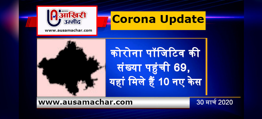 राजस्थान अपडेट: कोरोना पॉजिटिव की संख्या पहुंची 69, यहां मिले हैं 10 नए केस