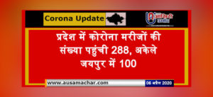 राजस्थान अपडेट: प्रदेश में कोरोना मरीजों की संख्या पहुंची 288, अकेले जयपुर में 100