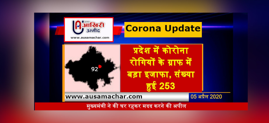राजस्थान अपडेट: प्रदेश में कोरोना रोगियों के ग्राफ में बड़ा इजाफा, संख्या हुई 253