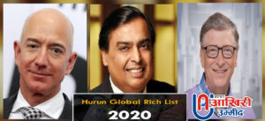 दुनिया में मुकेश अंबानी अब 5वें सबसे अमीर, हुरून ने जारी की ग्लोबल रिच लिस्ट 2020