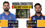 क्या आप जानते हैं कि वर्तमान में भारतीय क्रिकेटरों की Contract Fee कितनी है?